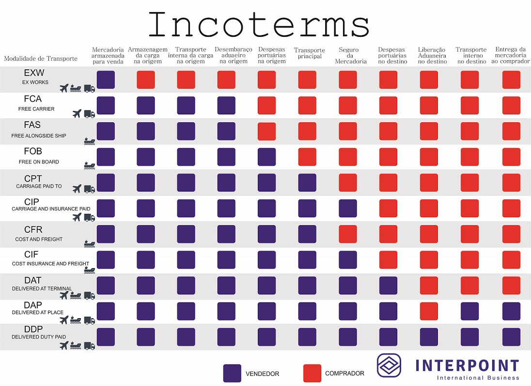 INCOTERMS